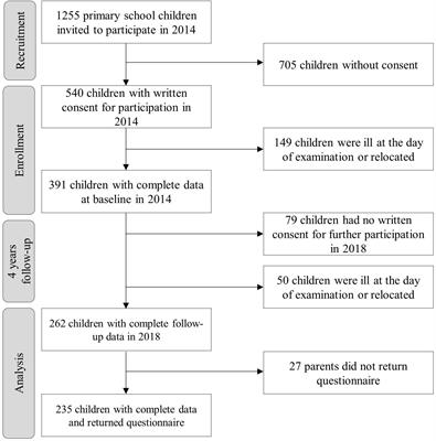 Blood Pressure Increase and Microvascular Dysfunction Accelerate Arterial Stiffening in Children: Modulation by Physical Activity